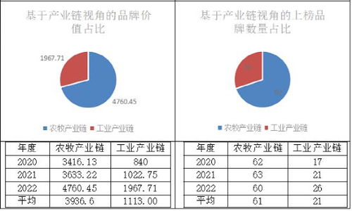 权威发布丨 2022年度内蒙古品牌价值评价分析报告